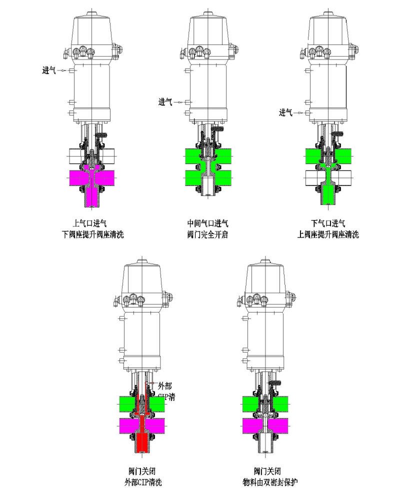 Stainless Steel SS316L Aspetic Mixproof Valve with Seat Lift