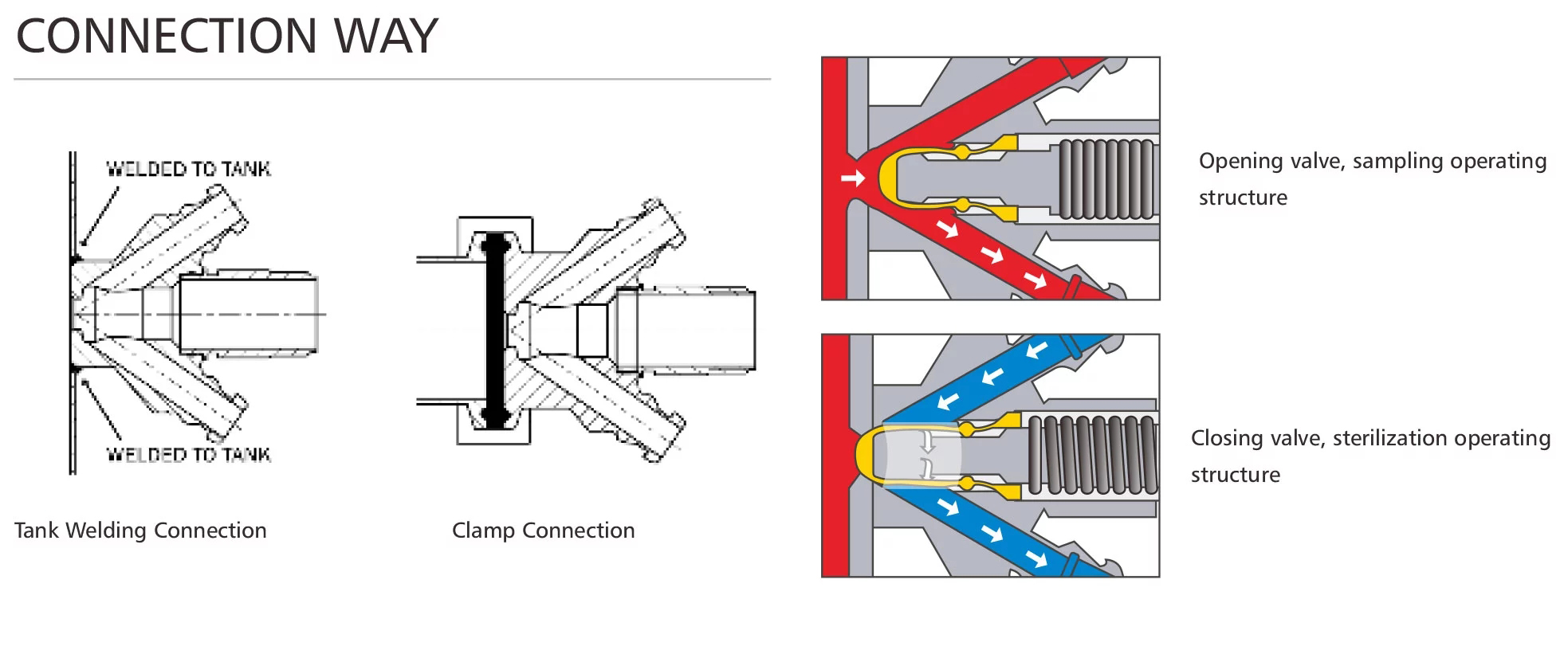 Sanitary Sampling Valve