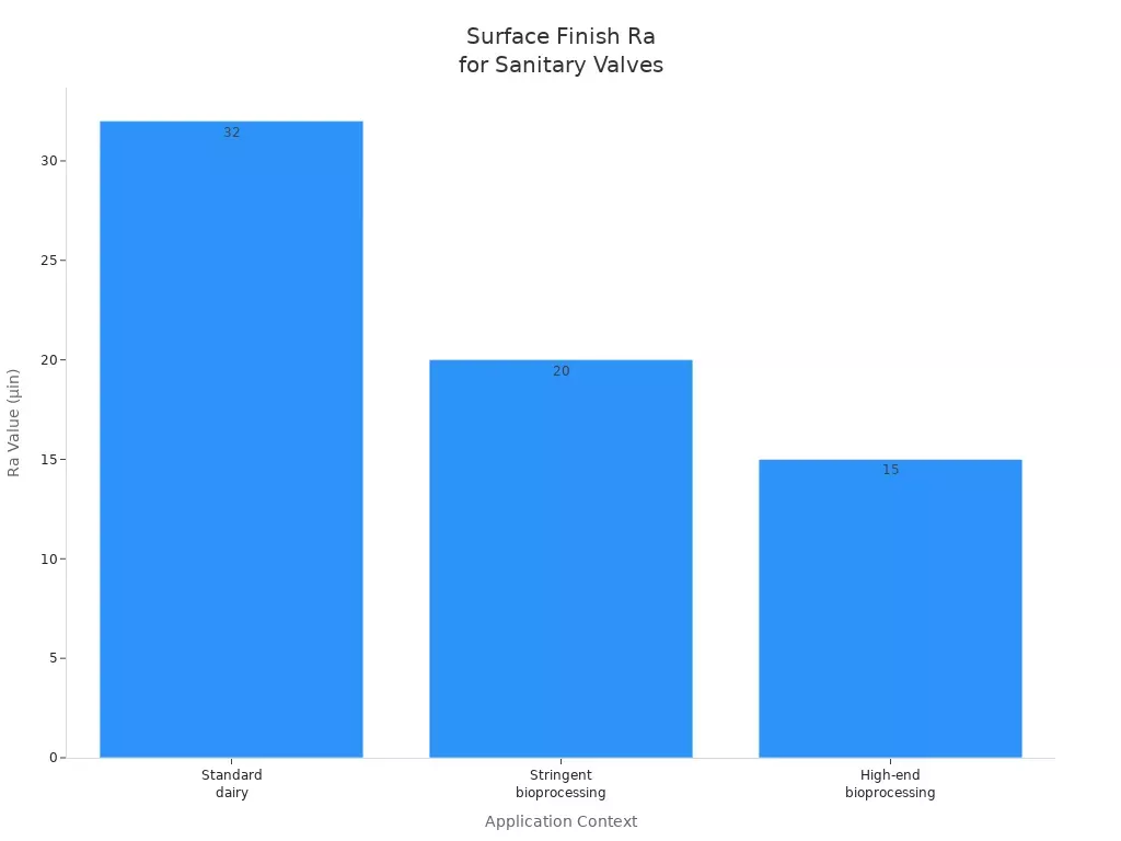 Bar chart comparing Ra values for sanitary butterfly valves in dairy and bioprocessing applications