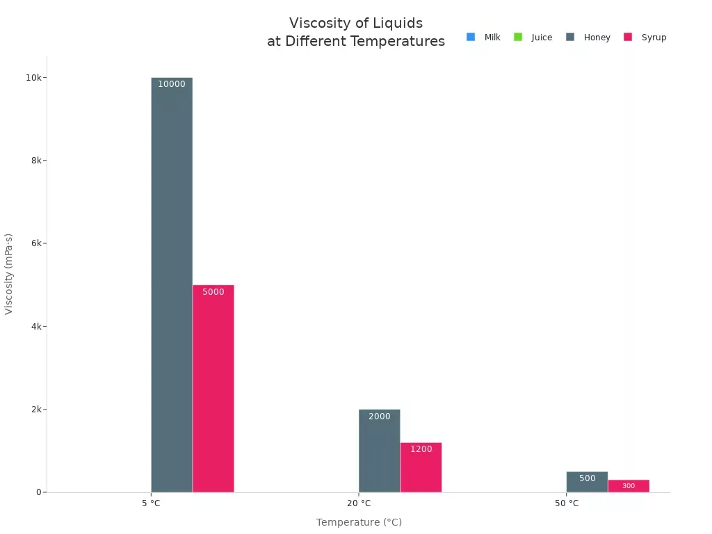 Grouped bar chart comparing viscosity of milk, juice, honey, and syrup at 5, 20, and 50 degrees Celsius