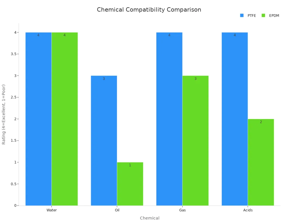 Grouped bar chart comparing PTFE and EPDM chemical compatibility for water, oil, gas, and acids.