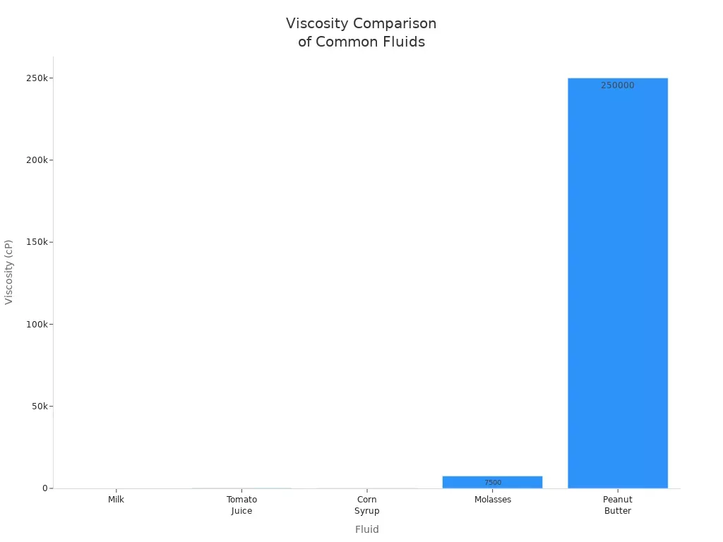 Bar chart comparing viscosity of milk, tomato juice, corn syrup, molasses, and peanut butter.