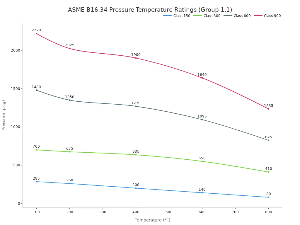 Line chart showing how pressure ratings drop as temperature goes up for valve classes 150, 300, 600, and 900.